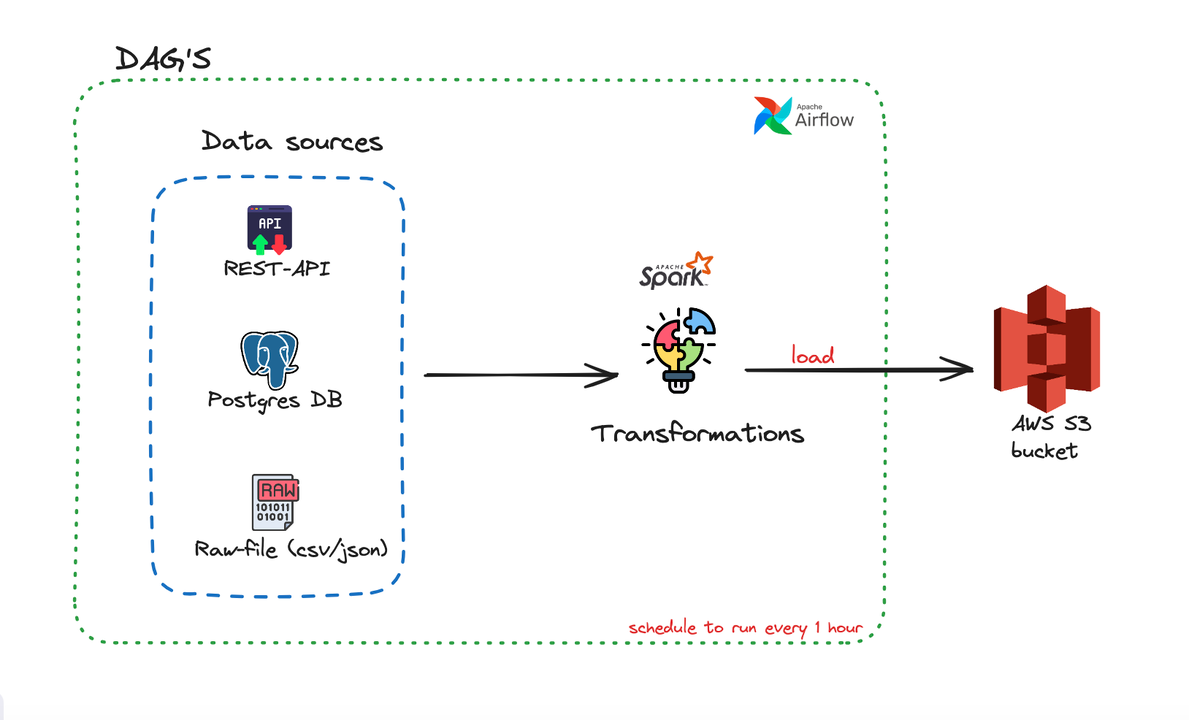 Simple Data Pipeline ETL with PySpark and AWS | by sateesh.py | Medium