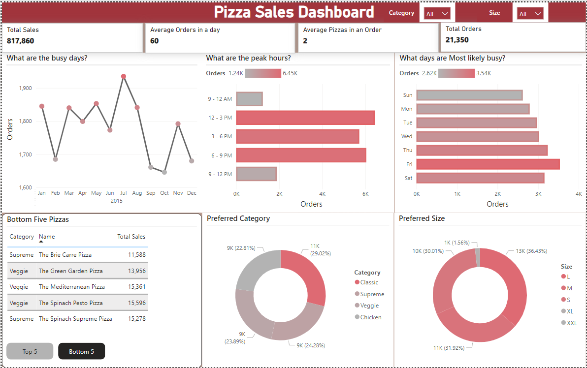 Data Visualization of Pizza Place using Power BI | by Pendo Christopher ...