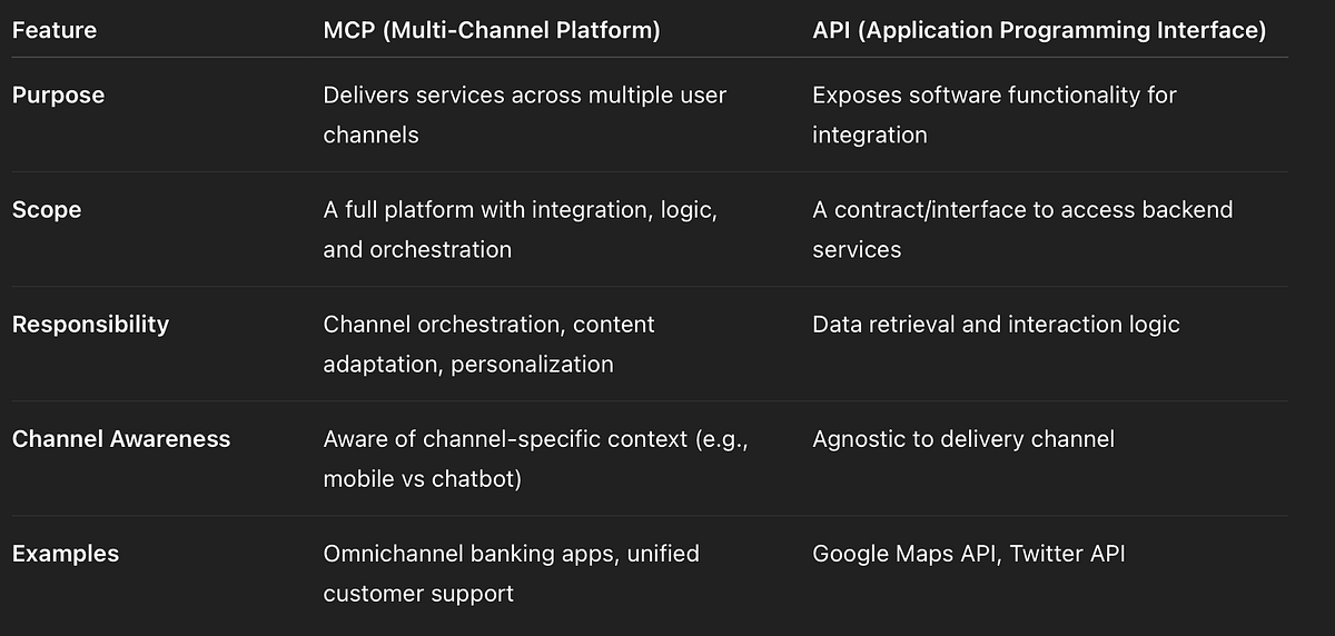 What is MCP (Multi-Channel Platform)? | by Debashish Jena | Medium