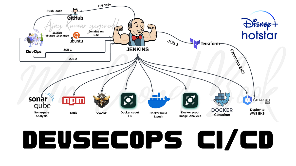 Deploying a Secure Hotstar Clone AWS EKS Cluster with DevSecOps ...