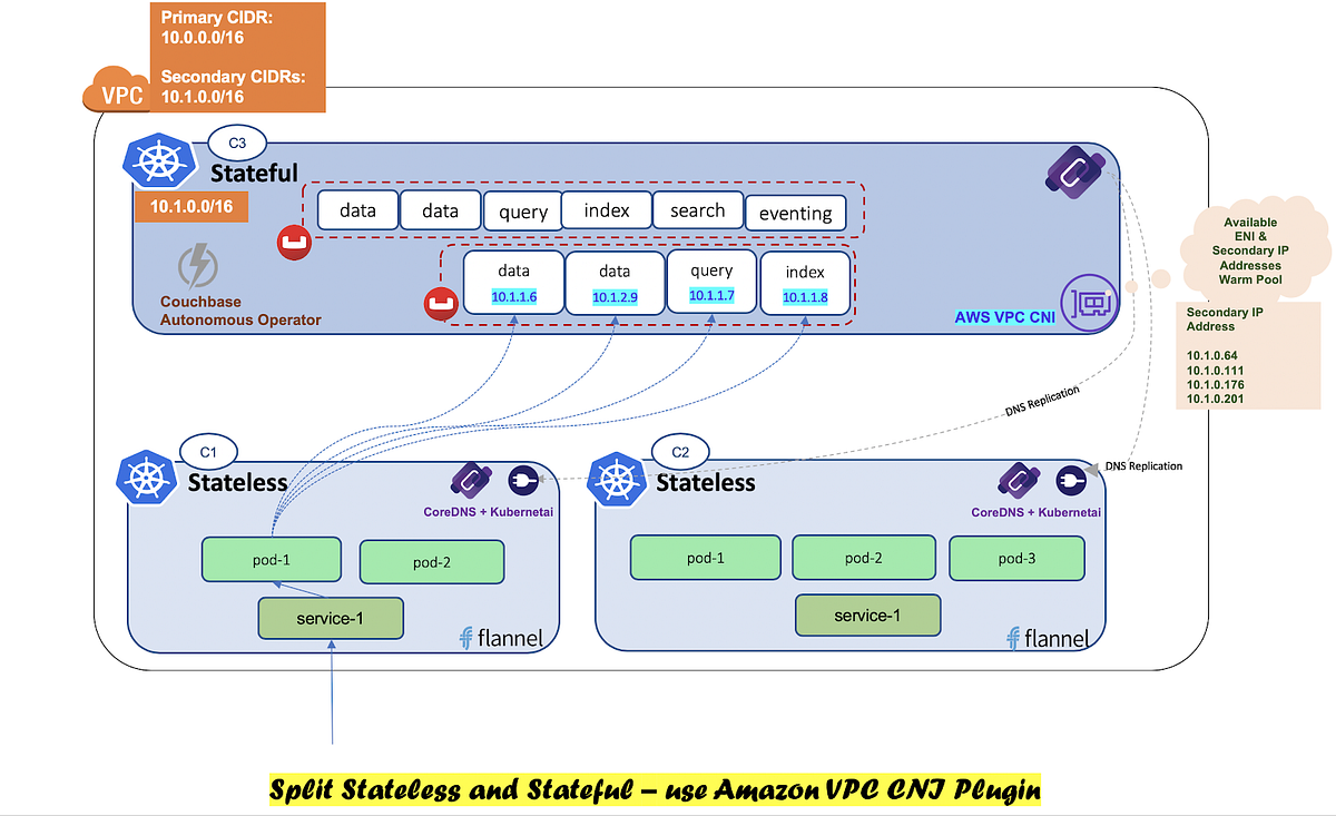 Couchbase in multi kubernetes cluster environment — Option-2 Detailed ...