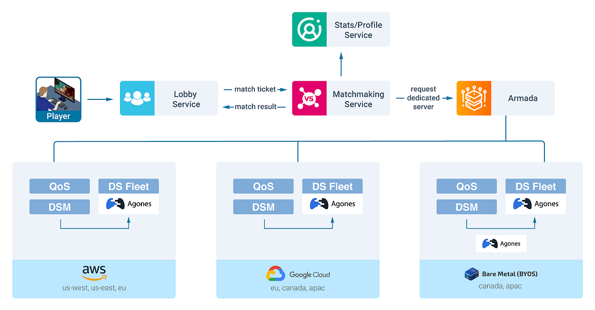 Armada Brings Greater Reach with Agones | by AccelByte Inc | AccelByte ...