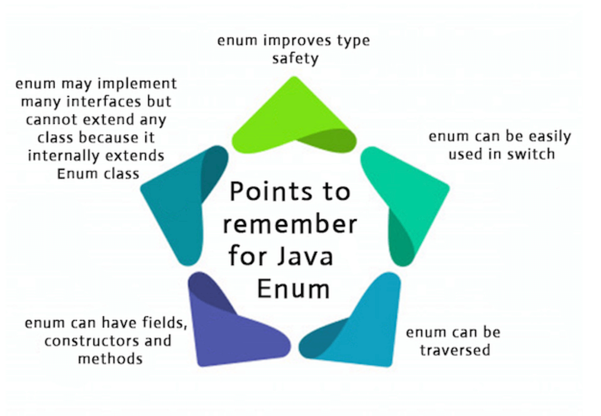 ENUMS IN JAVA. A Java enum is a data type that stores… | by Hitesh Kumar |  Medium