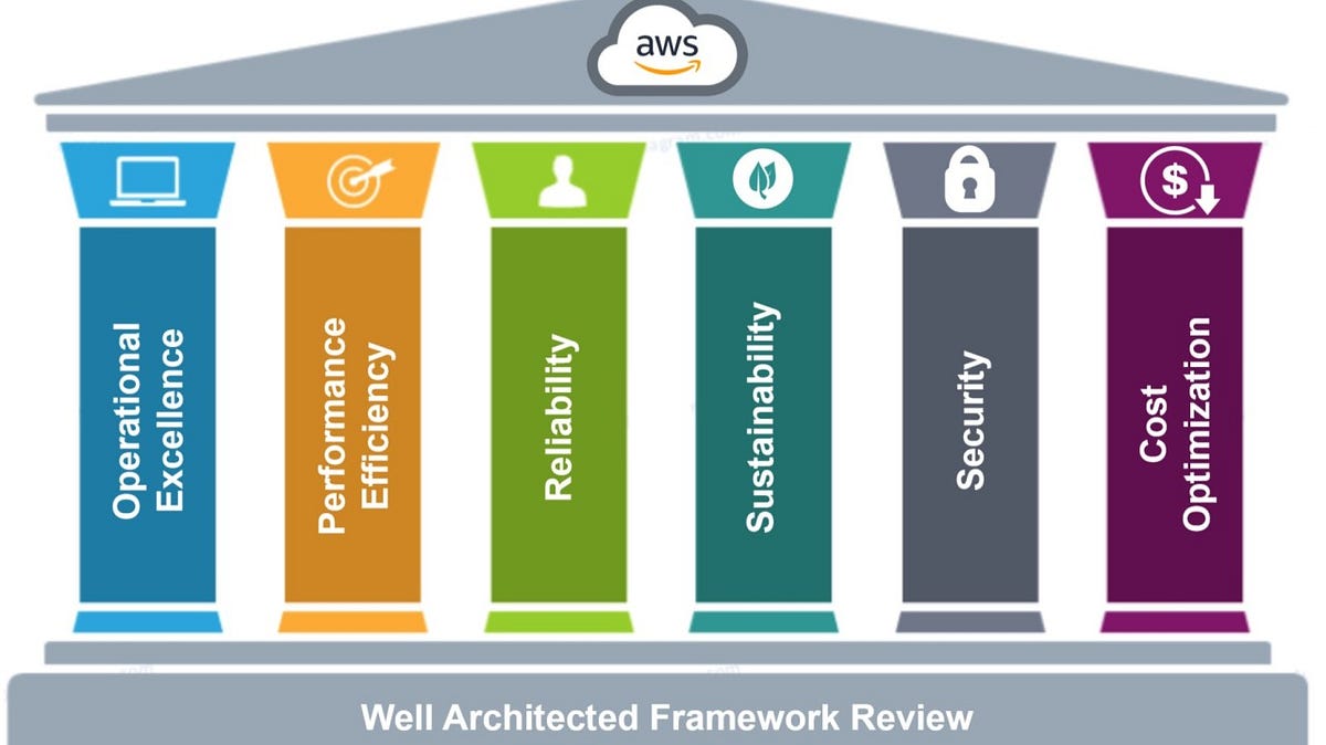 AWS Well-Architected Framework Explained: Building Secure, Scalable and ...
