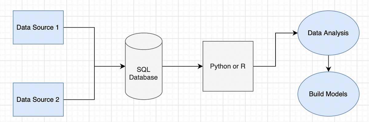SQL for Data Science | by akansha khandelwal | Sep, 2021 | Medium | Medium