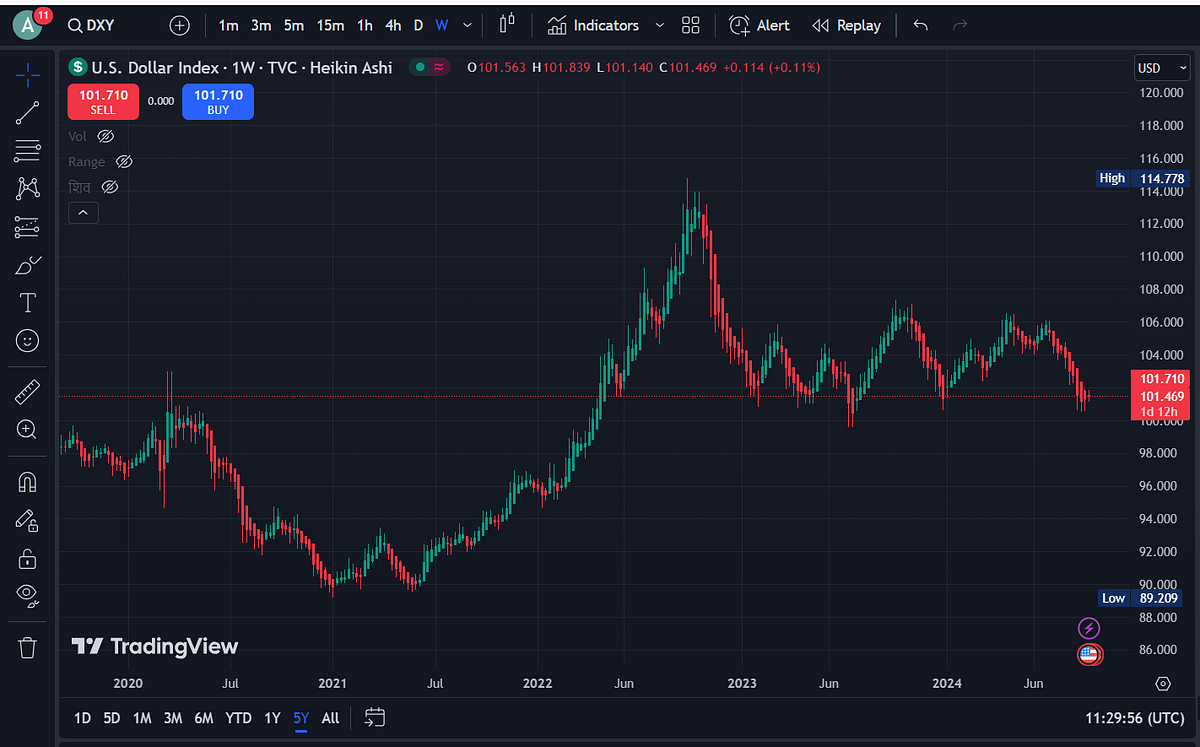 Intraday Methods for Gold Costs and DXY Index