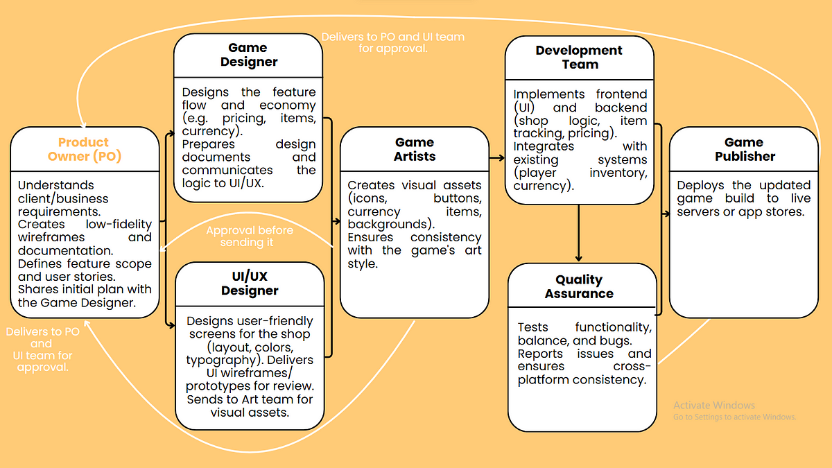 Stakeholder Flow for Feature Implementation