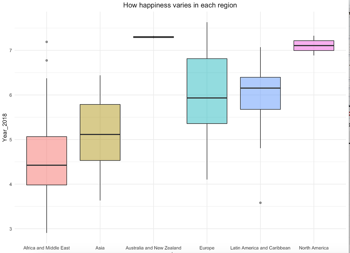How happiness varies in different regions | by Shanshan Zheng | Medium