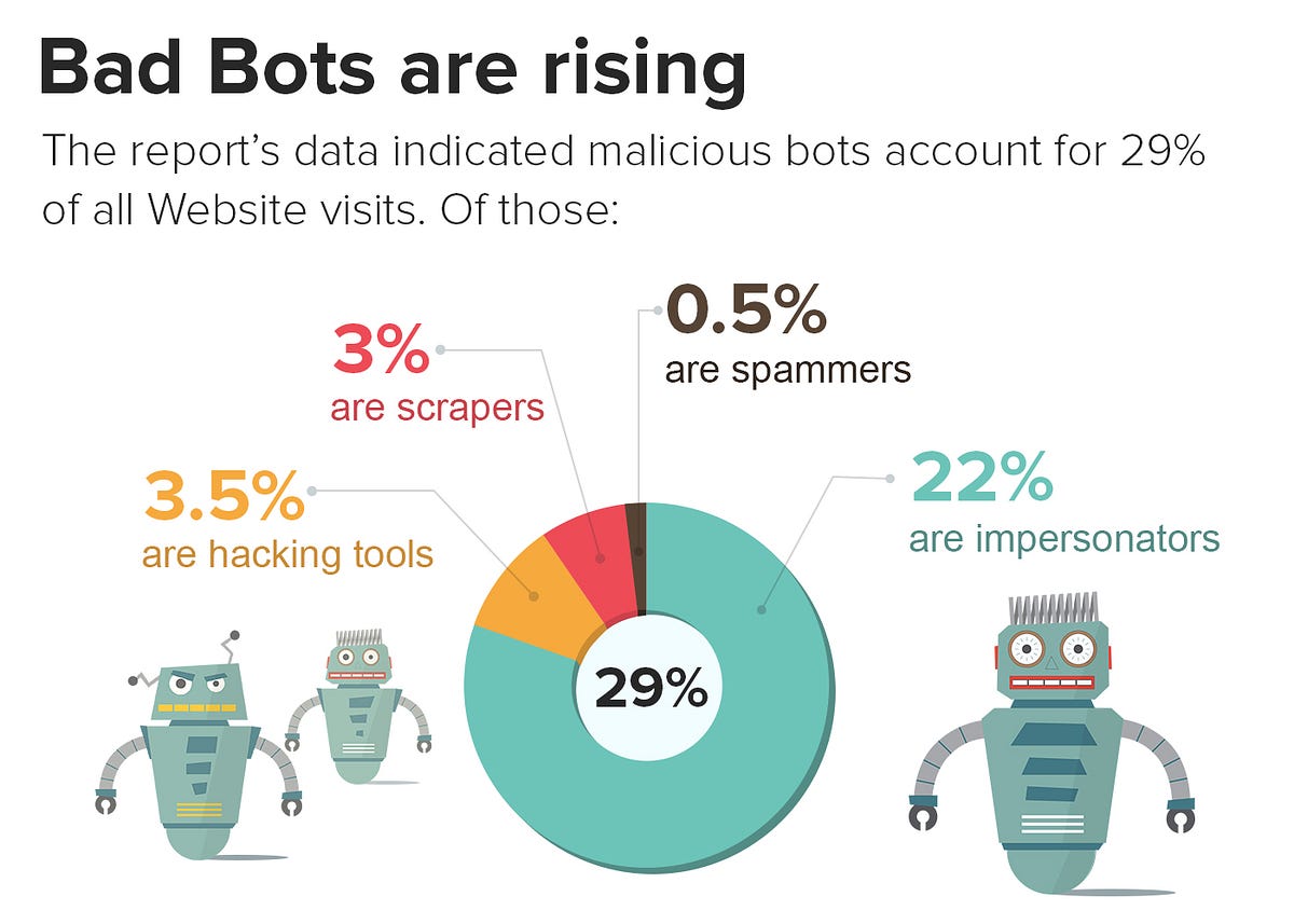 Bots are currently