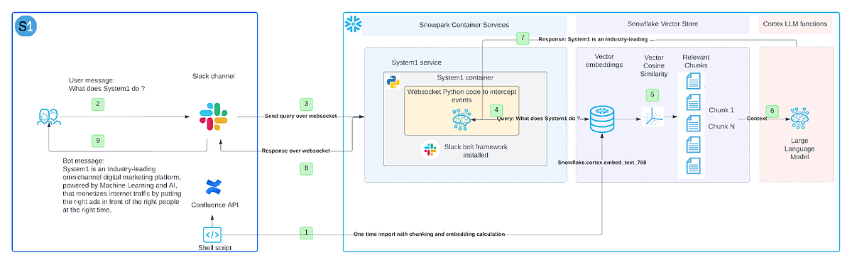Efficiently Unlocking Information at System1: Deploying a Slack Chatbot ...