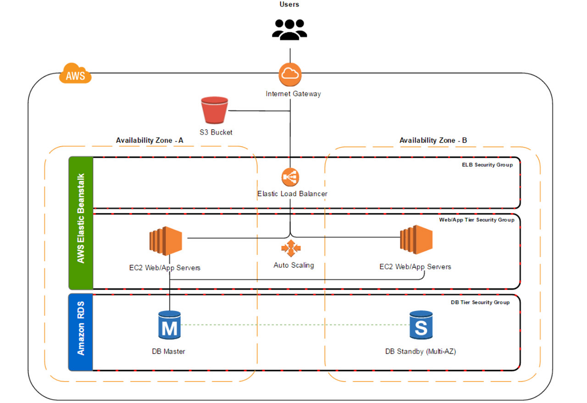 Hosting WordPress on AWS with Elastic Beanstalk | by Krupa Bhimani | Medium