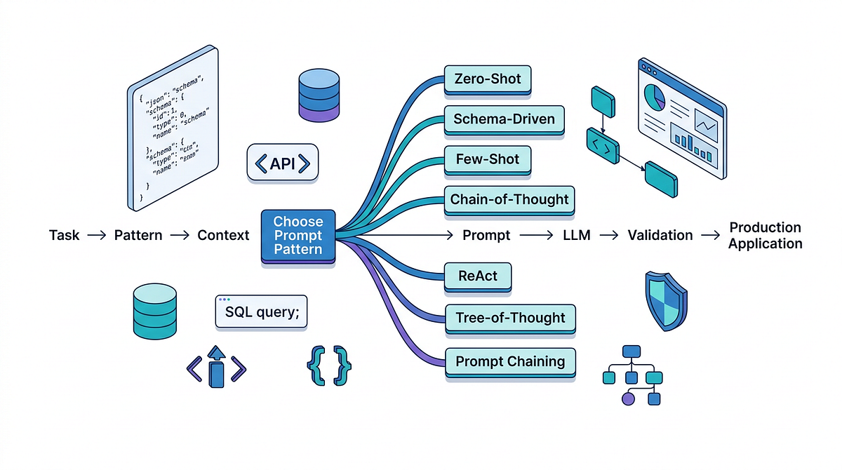 A Production Engineer’s Guide to Choosing the Right Prompting Strategy
