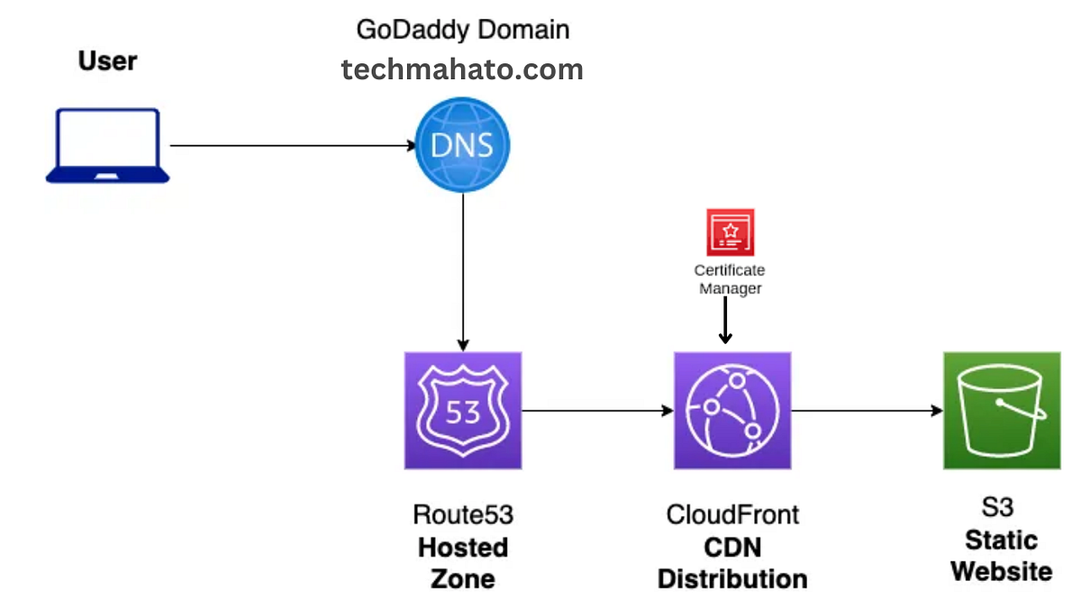 StepByStep Guide to Create a Static site on a PRIVATE S3 Bucket
