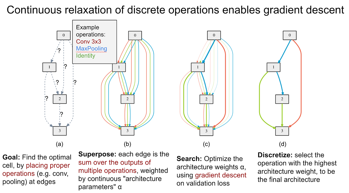 Investigating Differentiable Neural Architecture Search for Scientific