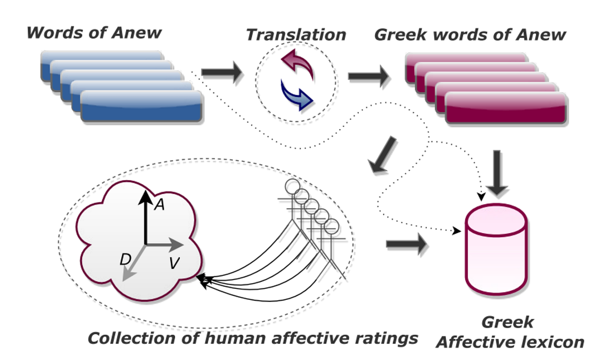 Greek ANEW: An Affective Lexicon for the Greek Language and a Polarity Detection application