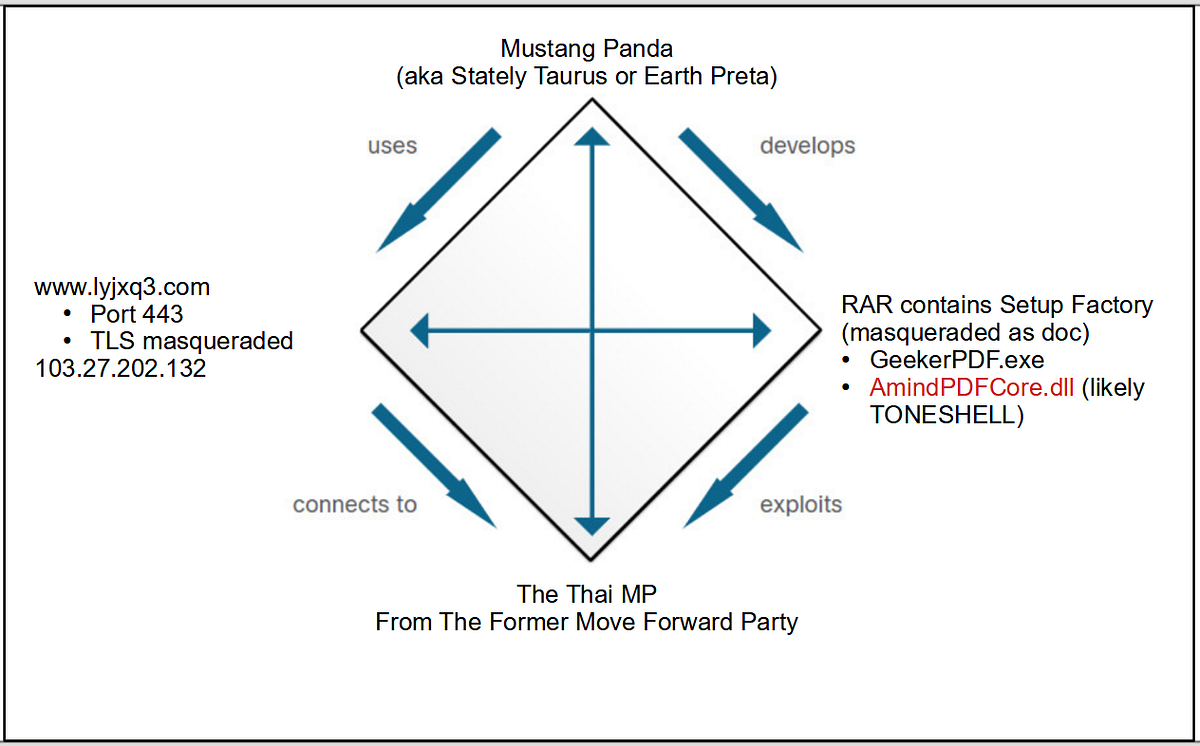 CHANNEL S MSF5’9” ロブ.マチャド Unveiling the Mustang Panda Operation: Attack on Thai Parliament