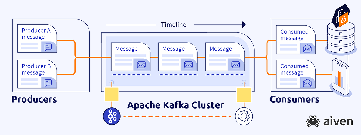 Synchronous Request-Response over Kafka with Redis | by Ankush Choubey ...