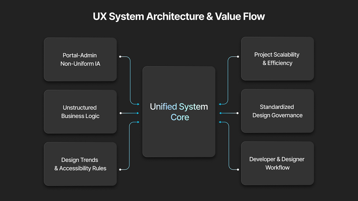 Design Systems Don’t Fail Because of UI. | by Jeon kyoungok | Muzli ...