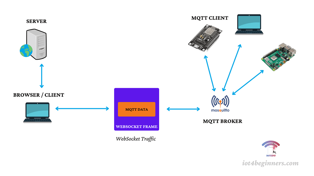 How to enable Mosquitto MQTT over WebSocket on Windows | by IoTEDU | Medium