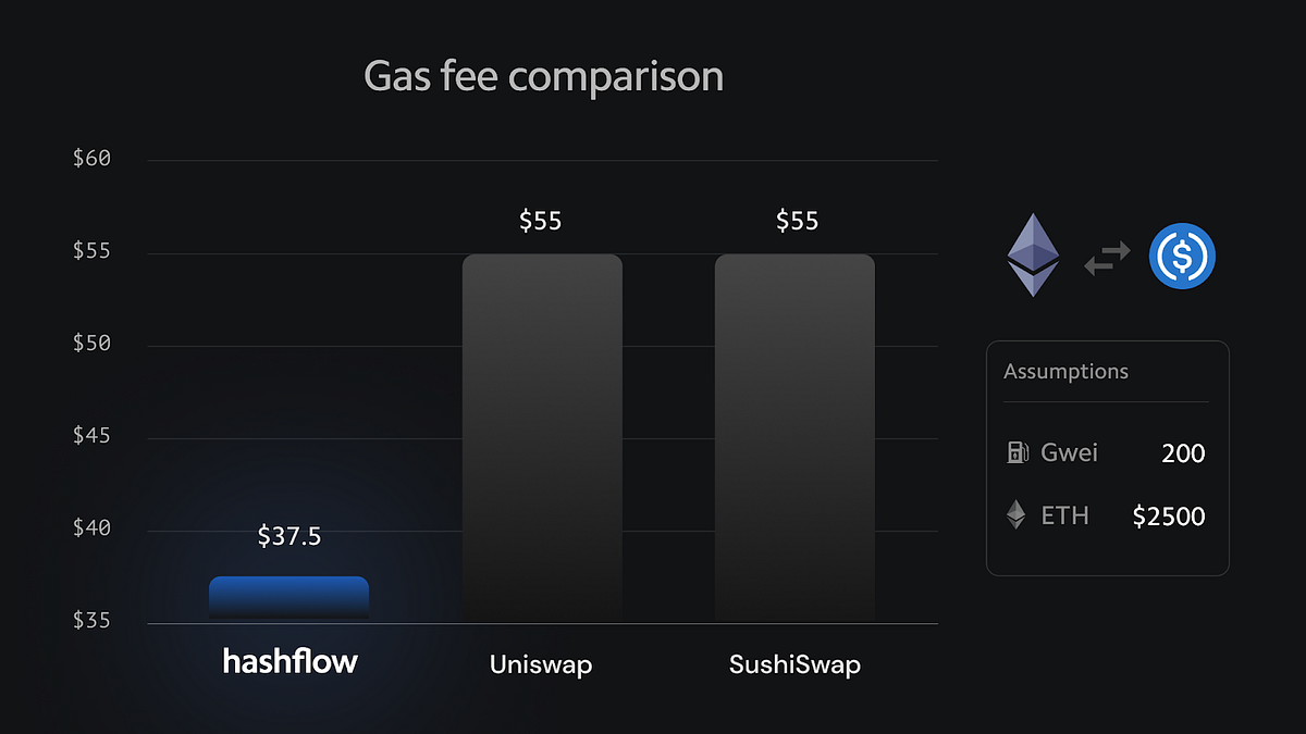 hashflow on X: 4/ For the average degen trader, in practice, this