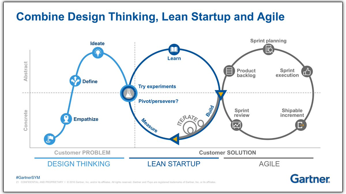 Design Thinking, Lean Startup and Agile: What is the difference?