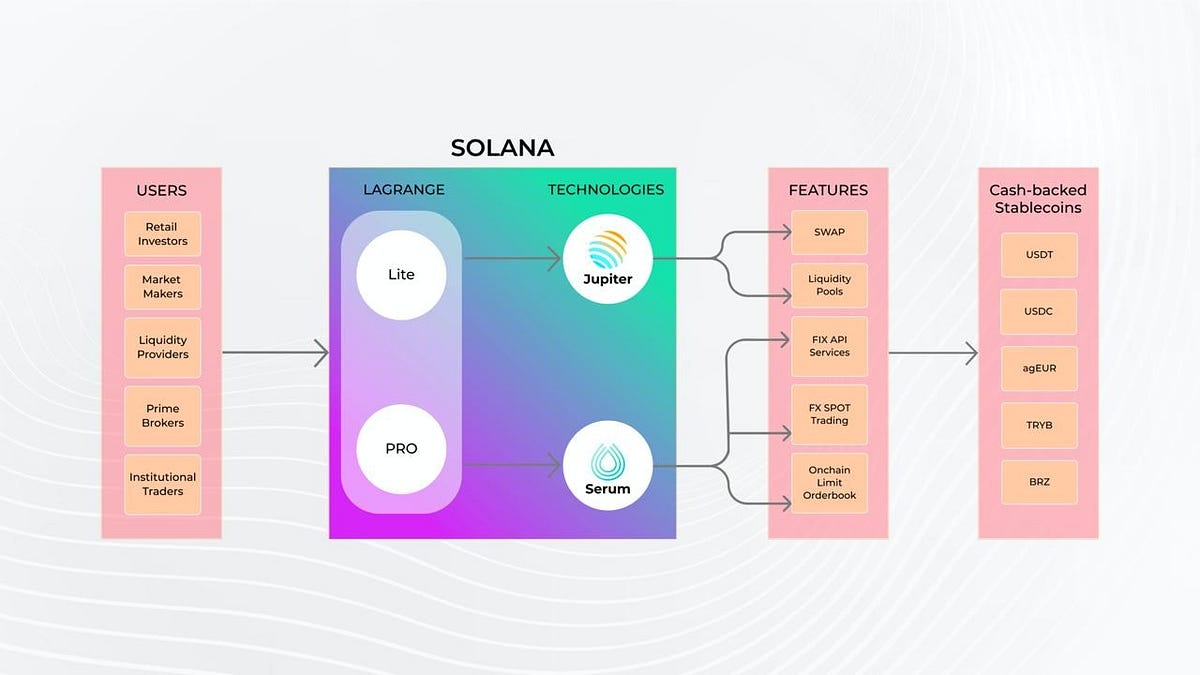 Lagrange: Easing the Traditional FX markets into the Decentralized age. |  by Kyrian Alex | Lagrange | Medium