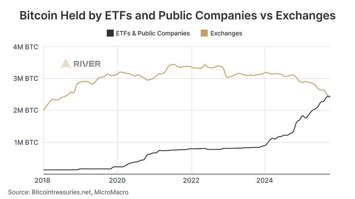 ETFs and Public Companies Hold More Bitcoin Than Exchanges — What That  Really Means | by Gabriel R. | Crypto & Trading | Crypto Capital | Dec,  2025 | Medium