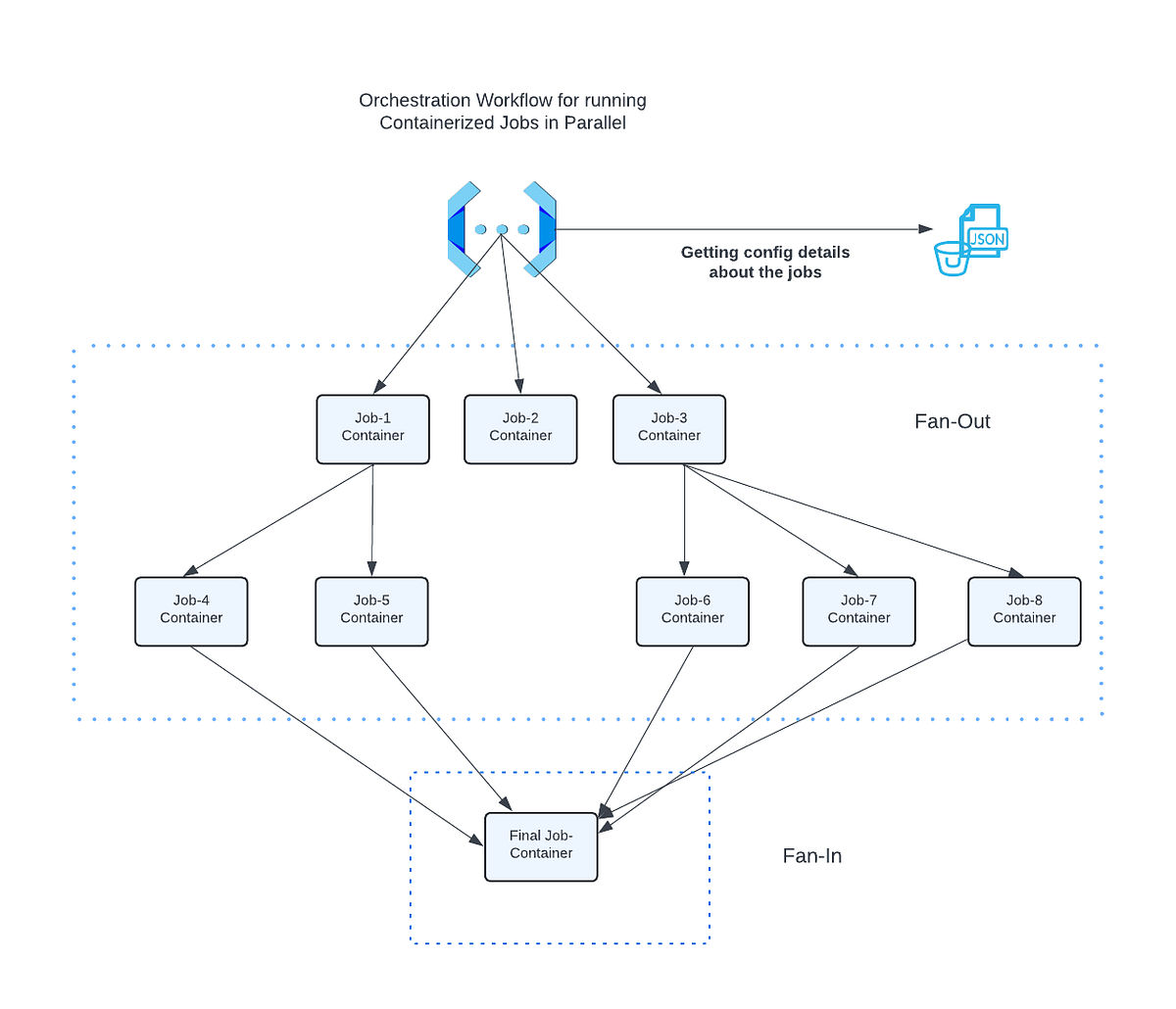 Orchestration Framework for running parallel containerized jobs in ...