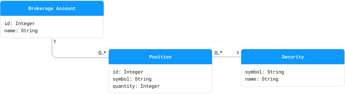 Domain-Driven Design (Part 3): Domain Model | by Naresh Bhatia | Medium