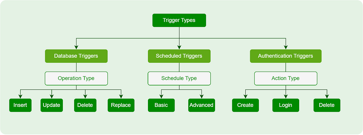 MongoDB Database Triggers | Medium
