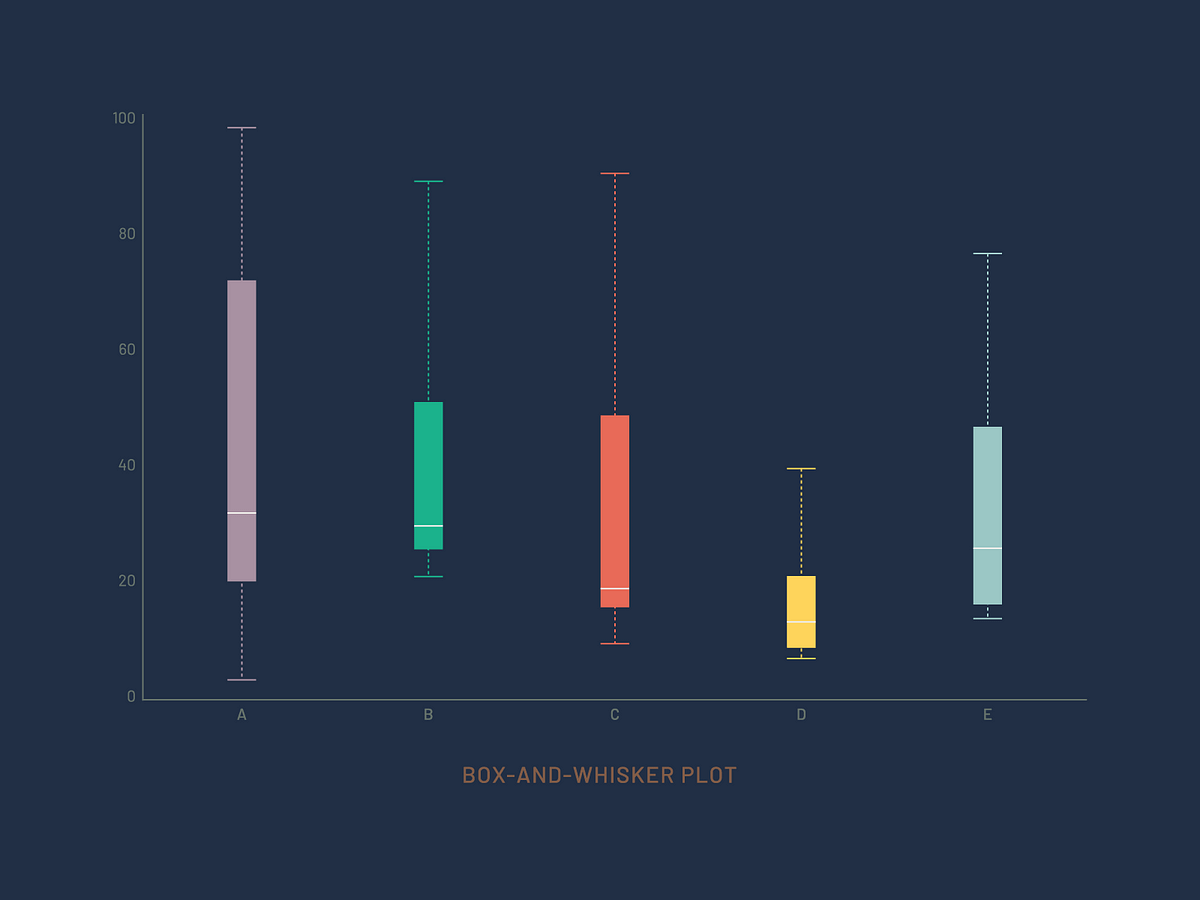 Understanding Box Plot and How to Create It in Python | by rindangchi ...