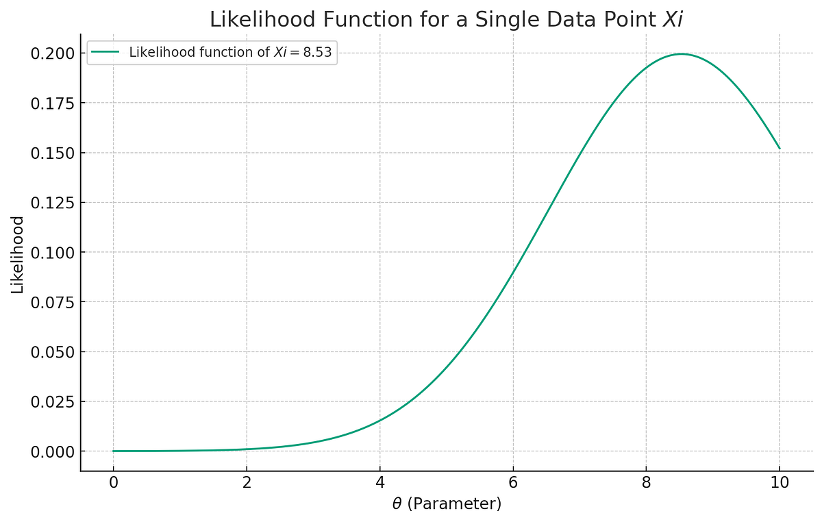 Likelihood Functions and MLE in Systems Engineering | by HWE Tech ...