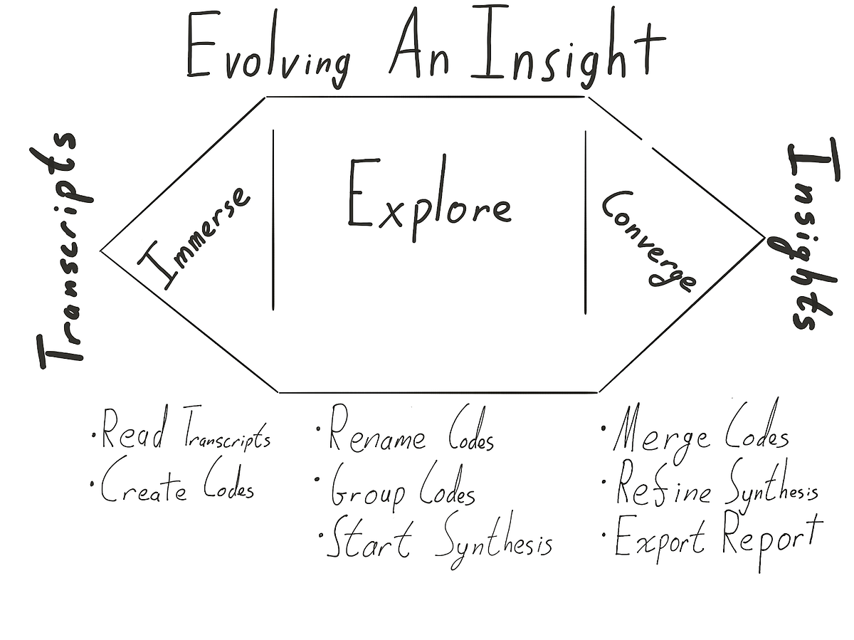 The Evolution of an Insight. I am always a bit overwhelmed when I… | by ...