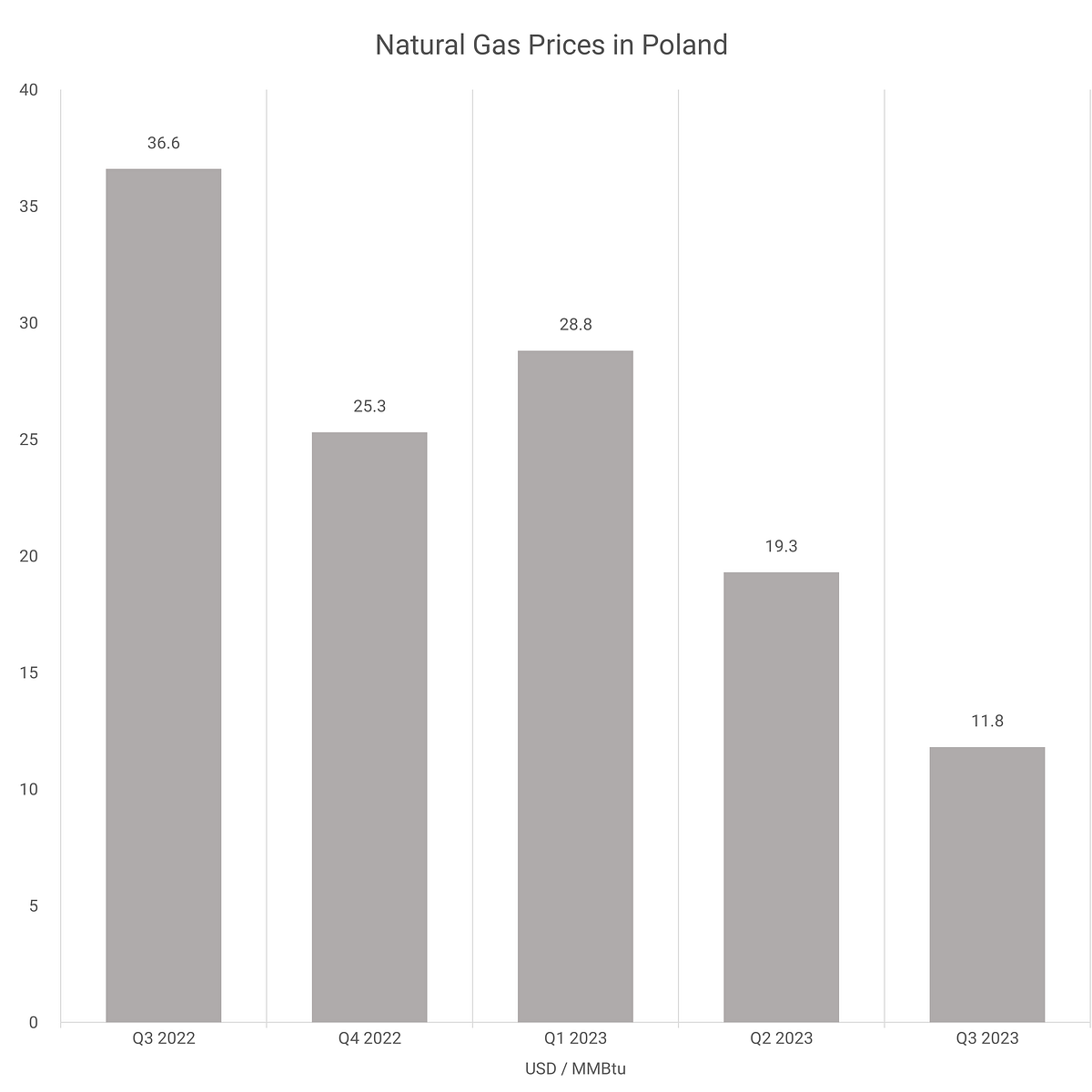Natural Gas Prices Poland — Q3 2023 by Intratec Solutions