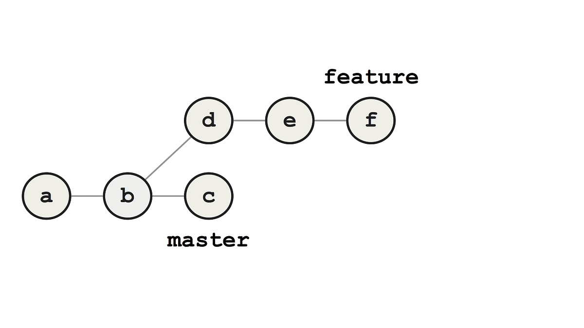 Git rebasing?. Let’s first consider the basic example… | by Kriss Pham ...