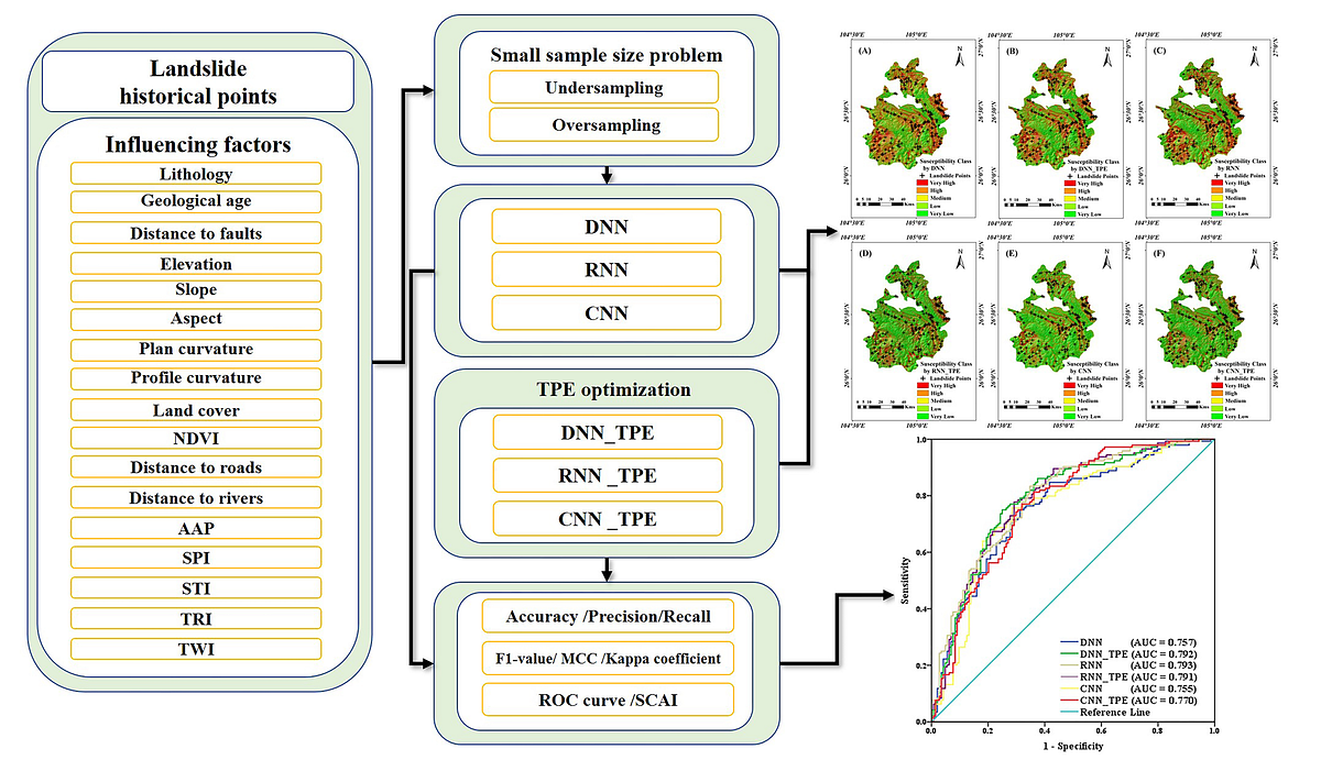 Enhancing Model Performance with Tree-structured Parzen Estimators: A ...