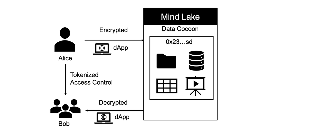 Mind Network’s Encrypted Content Sharing Solution | by The 0x Pulse ...