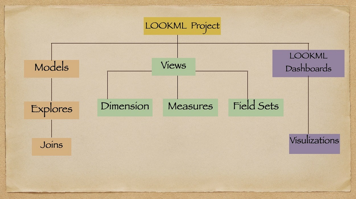 Finding the True Data Power Using Looker: A Beginners Approach | by ...
