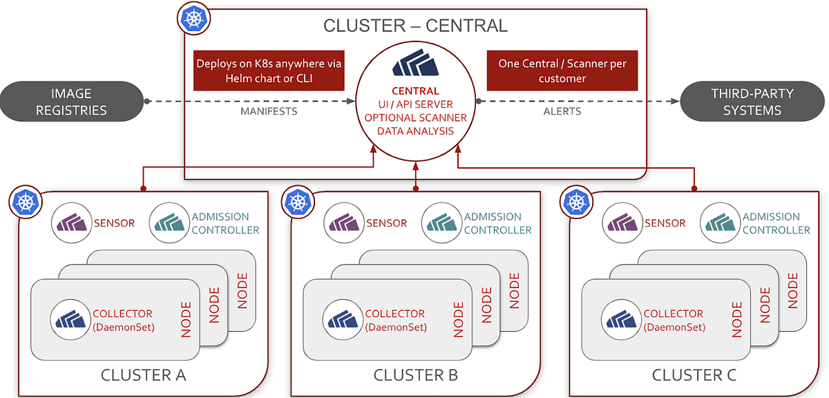 Red Hat Advanced Cluster Security for — Stackrox by Emre