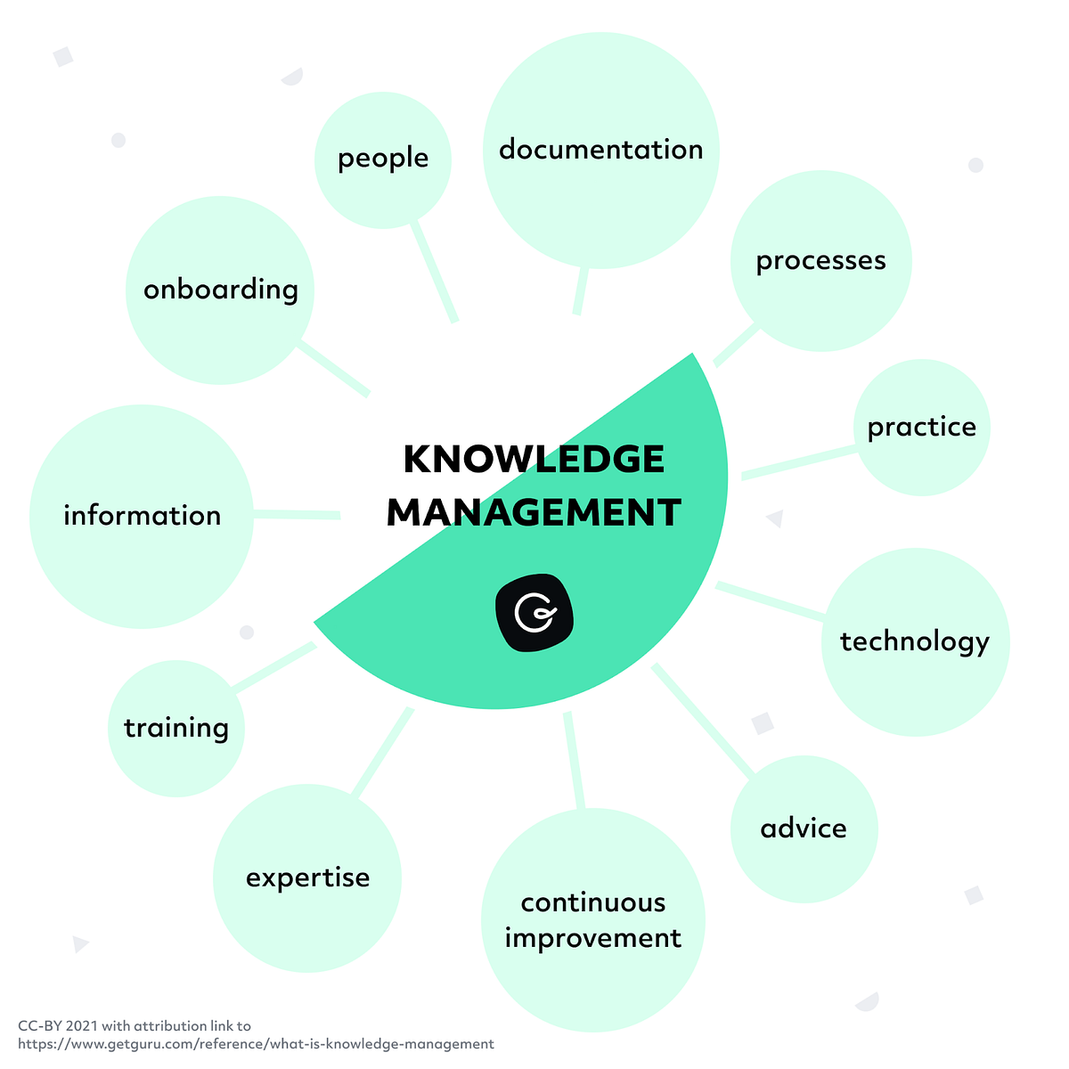 Knowledge Management as a Service | Pluaris | Medium
