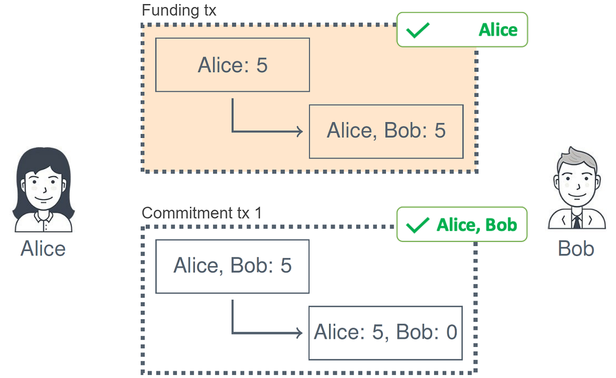 라이트닝 네트워크 시리즈 (1) - Indirect Payment via Lightning Channel | Decipher Media  ｜디사이퍼 미디어