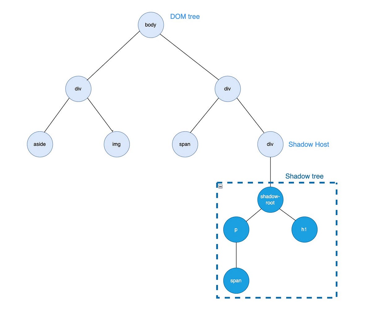 Demystifying Shadow DOM. Understanding the Shadow DOM and what… | by ...