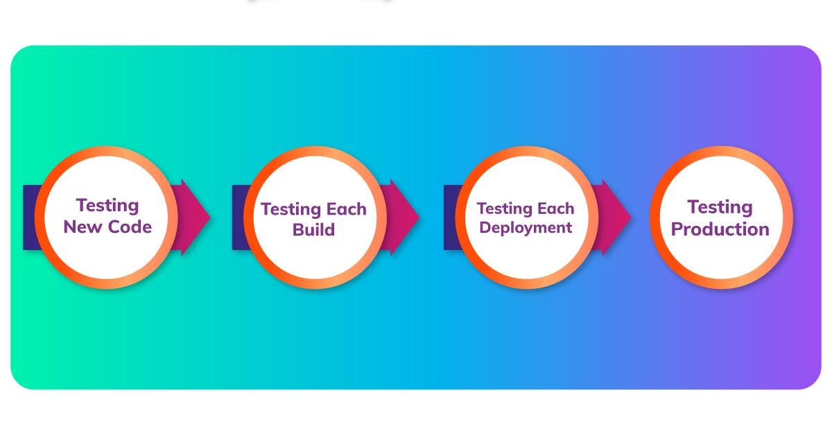 What is Shift Left Testing?. Testing a software product or an… | by ...