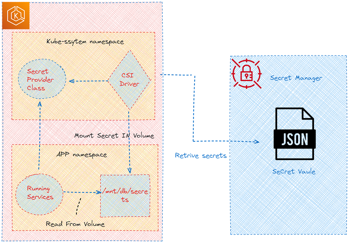 Integrating AWS Secret Manager In AWS EKS | by Phanindra Sangers | Medium