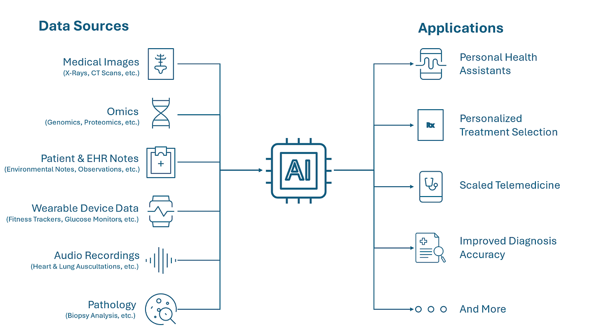 Doctors Leverage Multimodal Data; Medical AI Should Too | by Fima Furman | Sep, 2024
