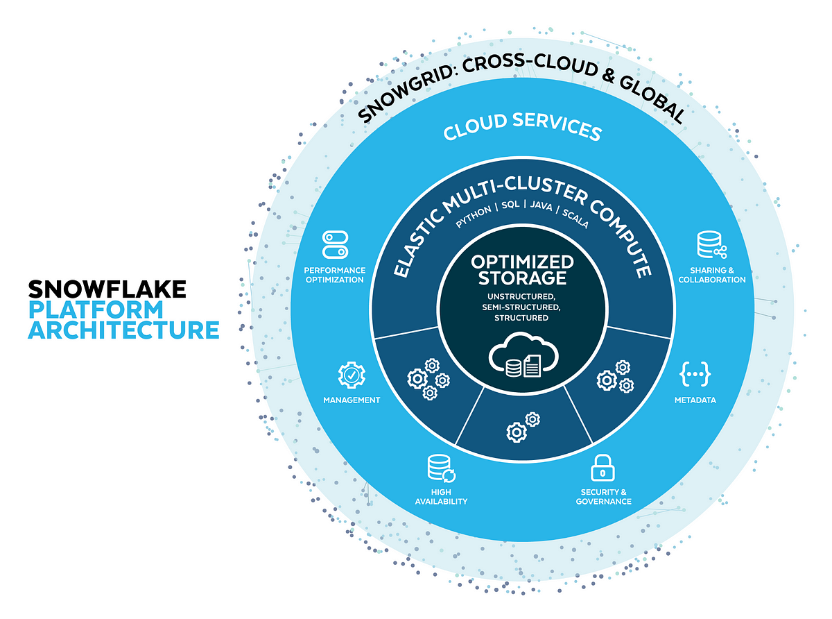 Snowflake Summit 2023 Summary of New Features Announced by Umesh
