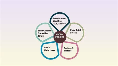 Bitbake: Fixing Default Variable Value Order Issues in Yocto Projects ...