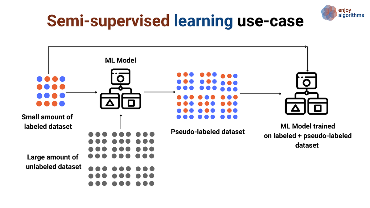 The Artificial Intelligence Journey — Semi-Supervised Learning | by ...