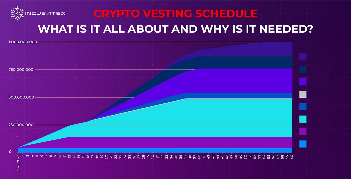 Crypto Vesting Schedule — What is it All About and Why is it Needed? | by  IncubateX_NFT | Medium