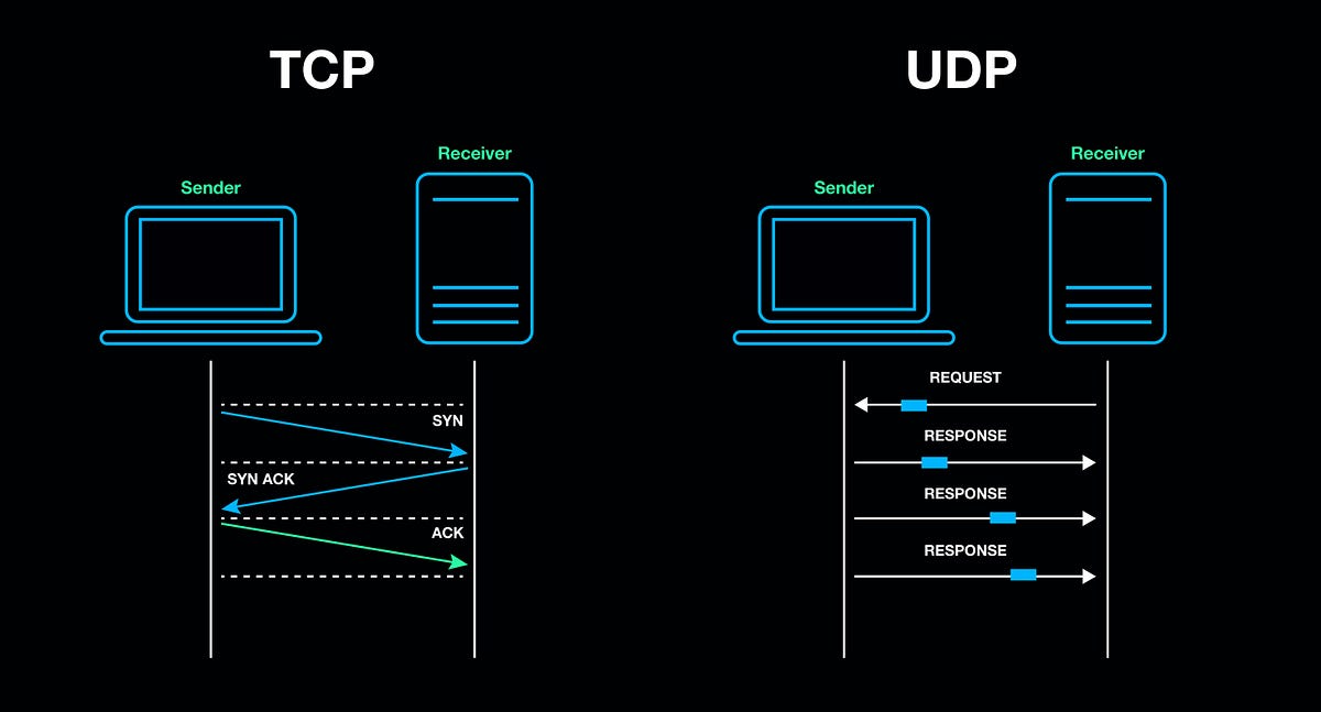 Understanding Socket Programming, OSI Model, and TCP/IP Protocols in ...